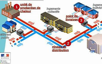 Réseau de chaleur public